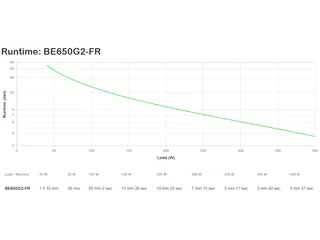 APC Back-UPS BE650G2-FR - Noodstroomvoeding 8x penaarde(België), 650V - 5