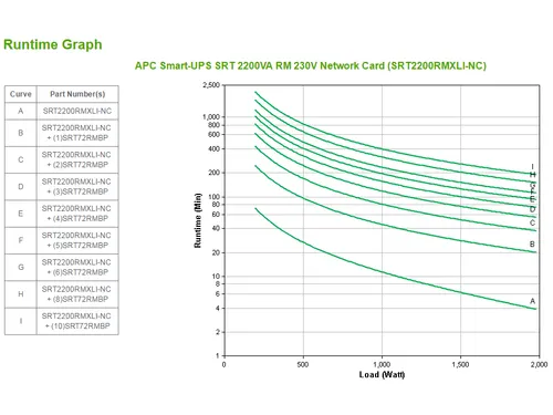 APC Smart-UPS On-Line SRT2200RMXLI-NC - 2,2kW/VA, 8x C13 & 2x C19, rac
