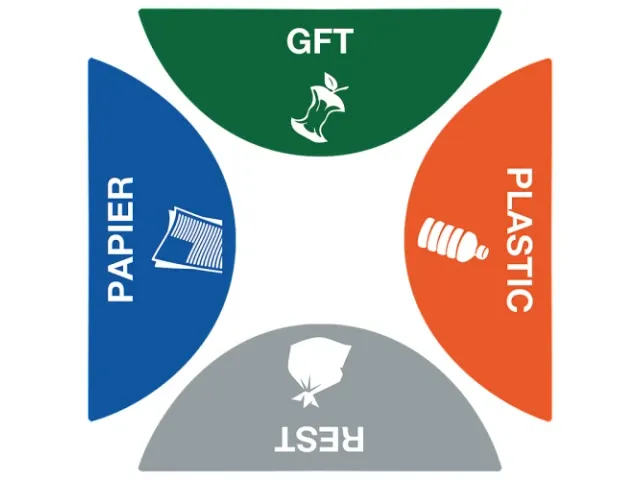 Stickerset Afvalscheiding Triple Bin 4 Stuks